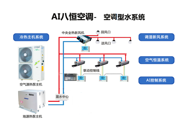 <strong>空调型AI八恒空调系统</strong>