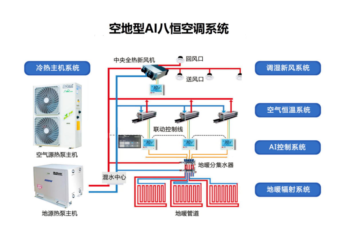 <strong>空地型AI八恒空调系统</strong>