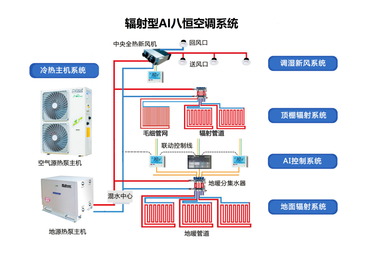 <strong>辐射型AI八恒空调系统</strong>