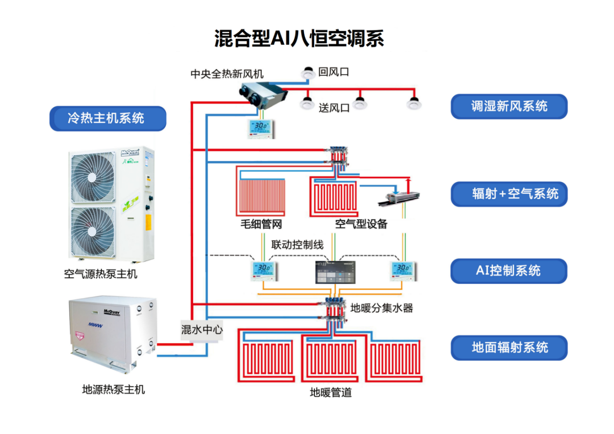 <strong>混合型AI八恒空调系统</strong>