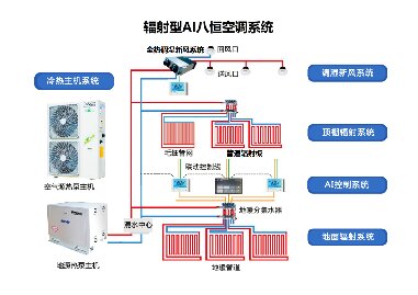 <strong>辐射型AI八恒空调系统</strong>
