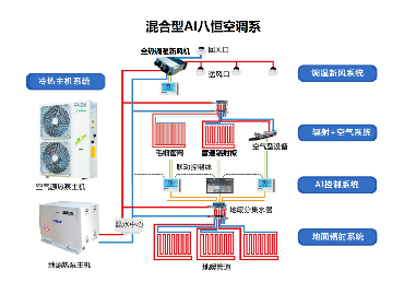 <strong>混合型AI八恒空调系统</strong>
