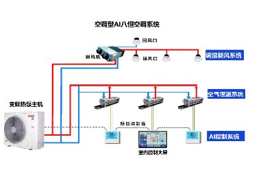 <strong>空调型AI八恒空调系统</strong>